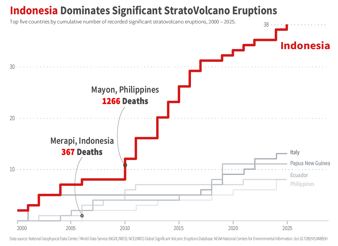 Line chart showing cumulative significant stratovolcano eruptions for the top five countries.