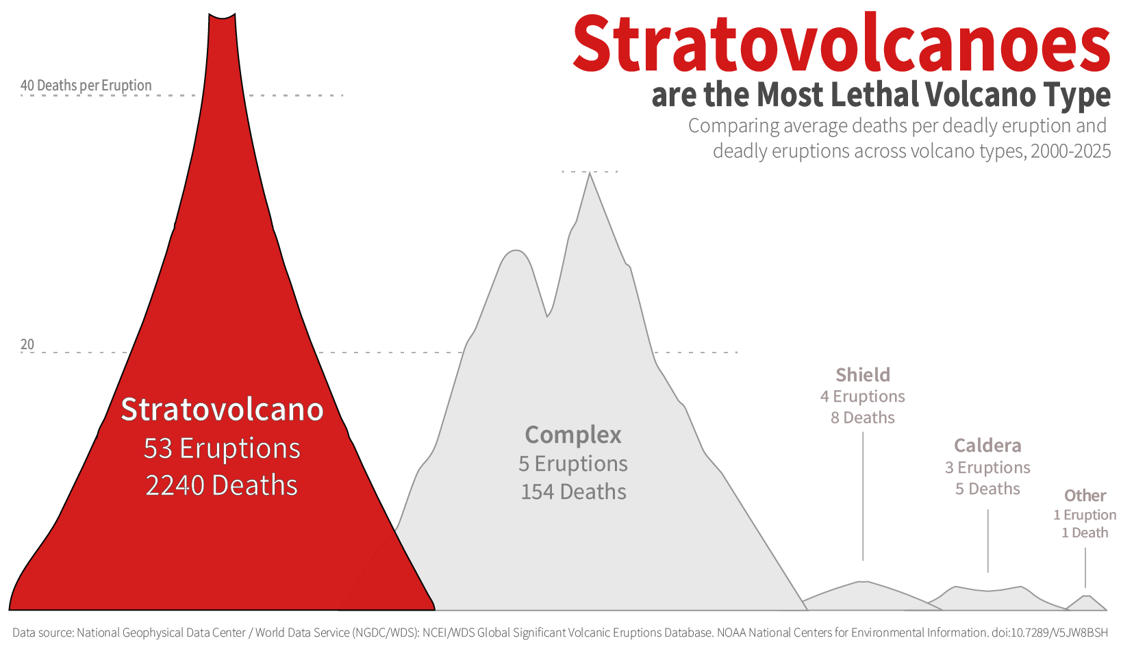 Bar chart comparing volcano types by eruption count and average deaths per eruption.